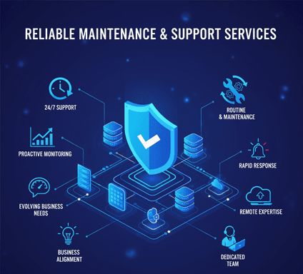Software maintenance and support services showing application monitoring dashboard, bug tracking system, and performance analytics for 24/7 technical support