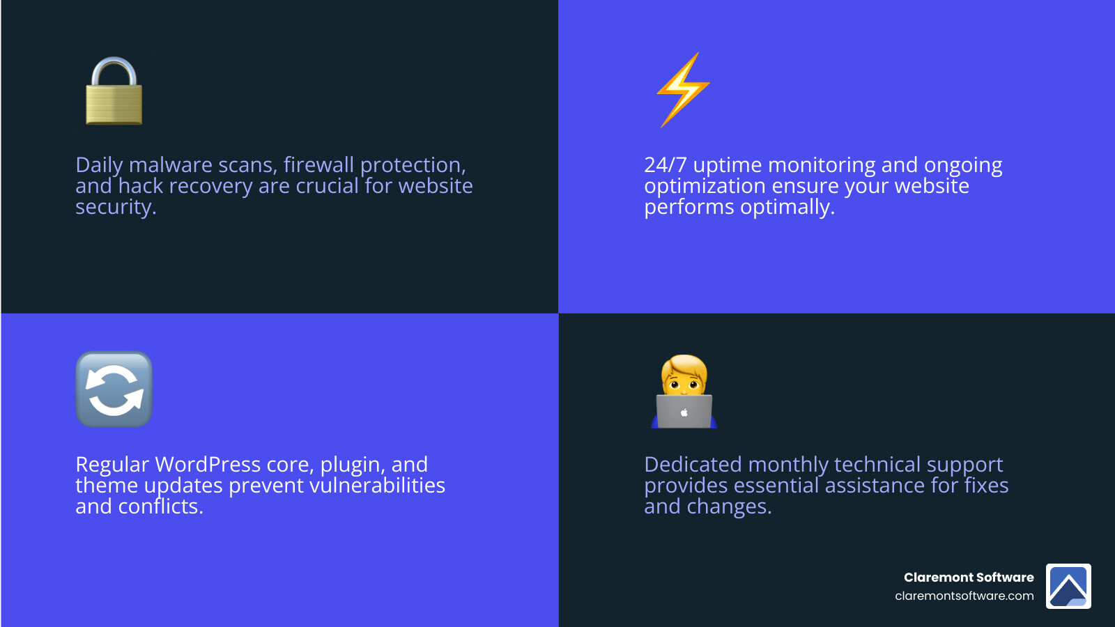 Infographic showing the four key pillars of website care plans: Security (lock icon with malware scanning and firewall), Performance (speedometer icon with optimization tools), Updates (refresh icon with WordPress core and plugins), and Support (headset icon with technical assistance and monthly hours) - website care plans infographic 4_facts_emoji_blue