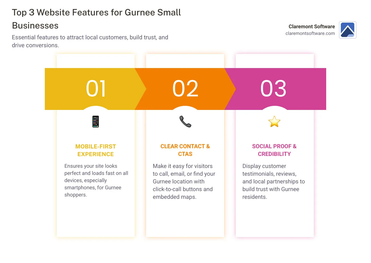 Infographic showing three essential website features for Gurnee small businesses: Mobile-First Design with fast loading and touch-friendly navigation, Clear CTAs and Contact Info with click-to-call buttons and embedded maps, and Trust-Building Social Proof with local testimonials and Google reviews - Top 3 Website Features Every Gurnee Small Business Needs infographic pillar-3-steps