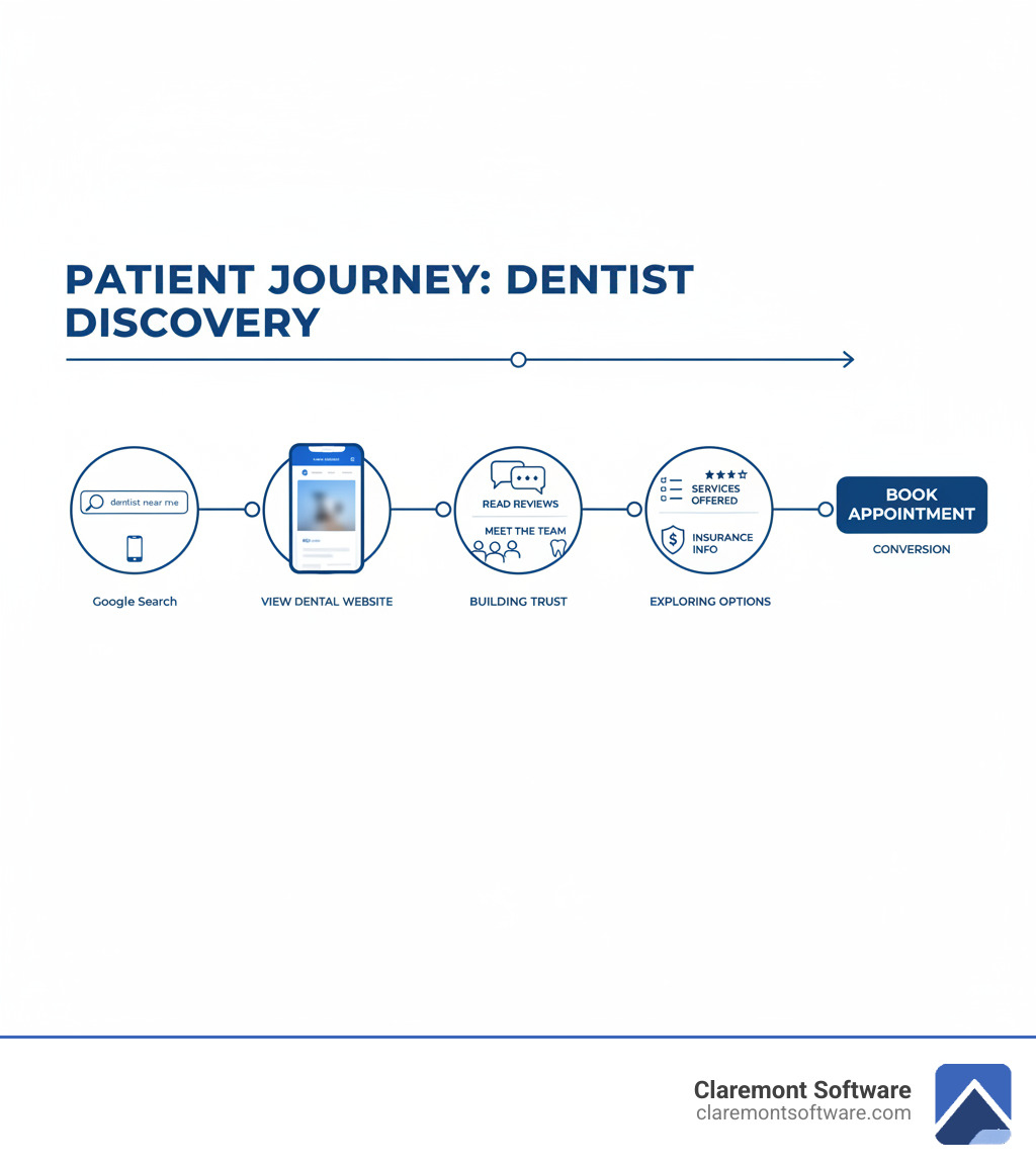 infographic showing patient journey from Google search 'dentist near me' to viewing website on mobile phone, reading reviews and team bios, checking services and insurance information, then clicking 'Book Appointment' button - dentist website design infographic 