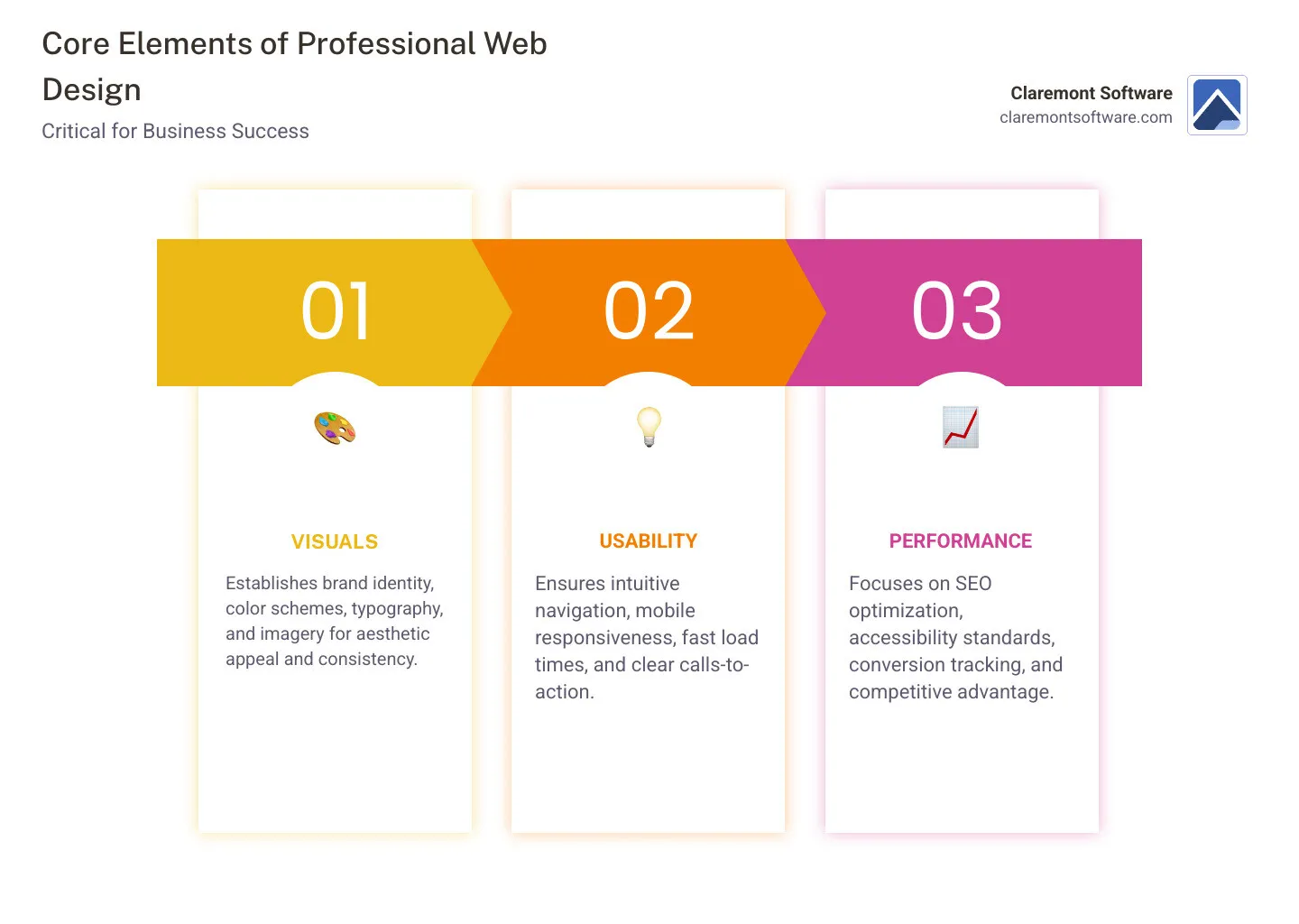 Infographic showing the three core elements of professional web design: Visuals (brand identity, color schemes, typography, imagery), Usability (intuitive navigation, mobile responsiveness, fast load times, clear calls-to-action), and Performance (SEO optimization optimization, accessibility standards, conversion tracking, competitive advantage) - web designer infographic pillar-3-steps