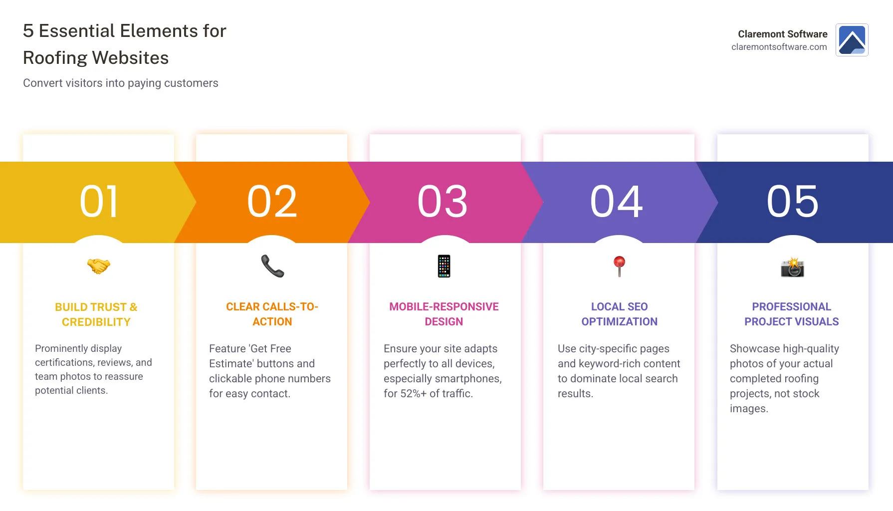 Infographic showing 5 essential elements of high-converting roofing websites: trust signals with certifications and reviews at the top, clear CTAs with phone numbers and estimate forms, mobile-responsive design that works on all devices, local SEO with city pages and keywords, and professional imagery showcasing real completed projects - best roofing contractor websites infographic pillar-5-steps Infographic showing 5 essential elements of high-converting roofing websites: trust signals with certifications and reviews at the top, clear CTAs with phone numbers and estimate forms, mobile-responsive design that works on all devices, local SEO with city pages and keywords, and professional imagery showcasing real completed projects - best roofing contractor websites infographic pillar-5-steps