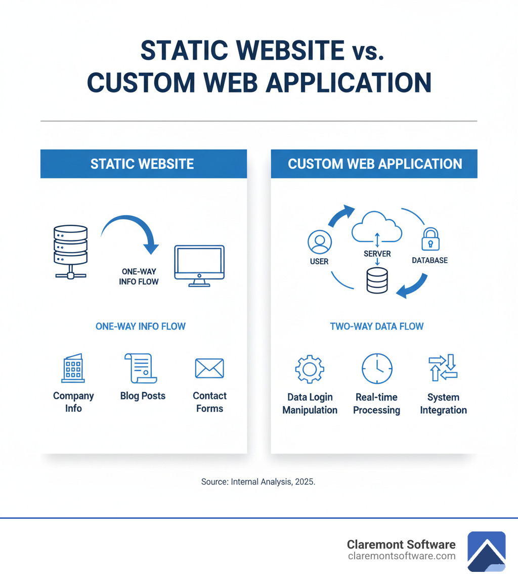 Infographic comparing static websites versus custom web applications: Static websites show one-way information flow from server to user with features like company information, blog posts, and contact forms; Custom web applications show two-way data flow between user, server, and database with features like user login, data manipulation, real-time processing, automated workflows, and integration with other systems - custom web application development infographic Infographic comparing static websites versus custom web applications: Static websites show one-way information flow from server to user with features like company information, blog posts, and contact forms; Custom web applications show two-way data flow between user, server, and database with features like user login, data manipulation, real-time processing, automated workflows, and integration with other systems - custom web application development infographic