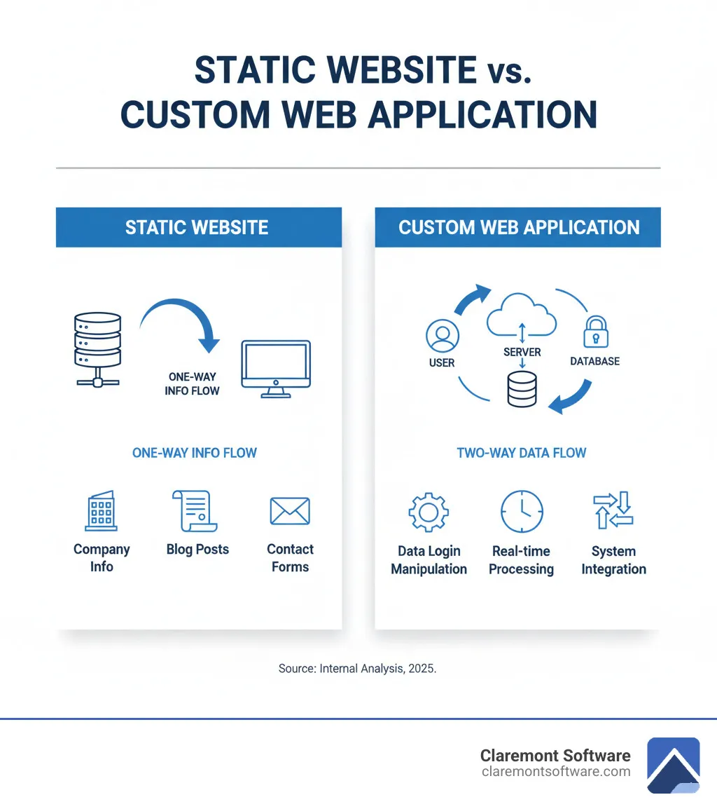 Infographic comparing static websites versus custom web applications: Static websites show one-way information flow from server to user with features like company information, blog posts, and contact forms; Custom web applications show two-way data flow between user, server, and database with features like user login, data manipulation, real-time processing, automated workflows, and integration with other systems - custom web application development infographic 