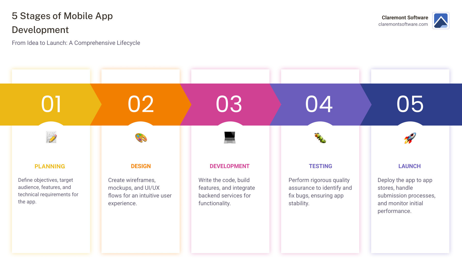 infographic showing the 5 stages of mobile app development lifecycle with icons: Planning, Design , Development , Testing , and Launch , connected by arrows in a linear flow.
