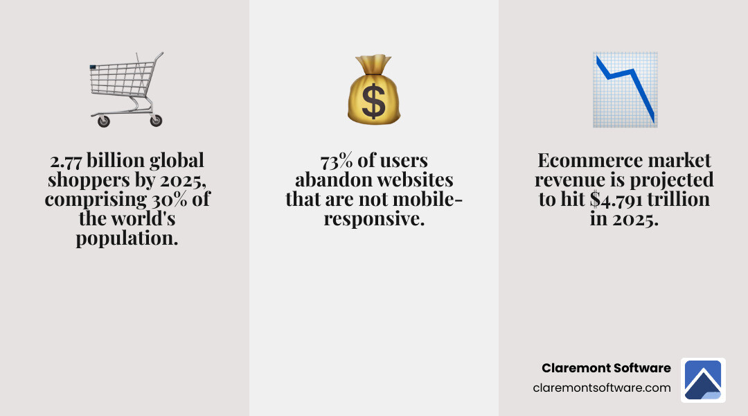 Infographic showing key 2025 ecommerce statistics: 2.77 billion global online shoppers representing 30% of world population, ecommerce market revenue projected at $4.791 trillion, 3.6 billion ecommerce users expected by 2029, average revenue per user at $1,728, 56% of website traffic from mobile devices, and 73% of users abandoning non-responsive sites - ecommerce website design services infographic 3_facts_emoji_grey