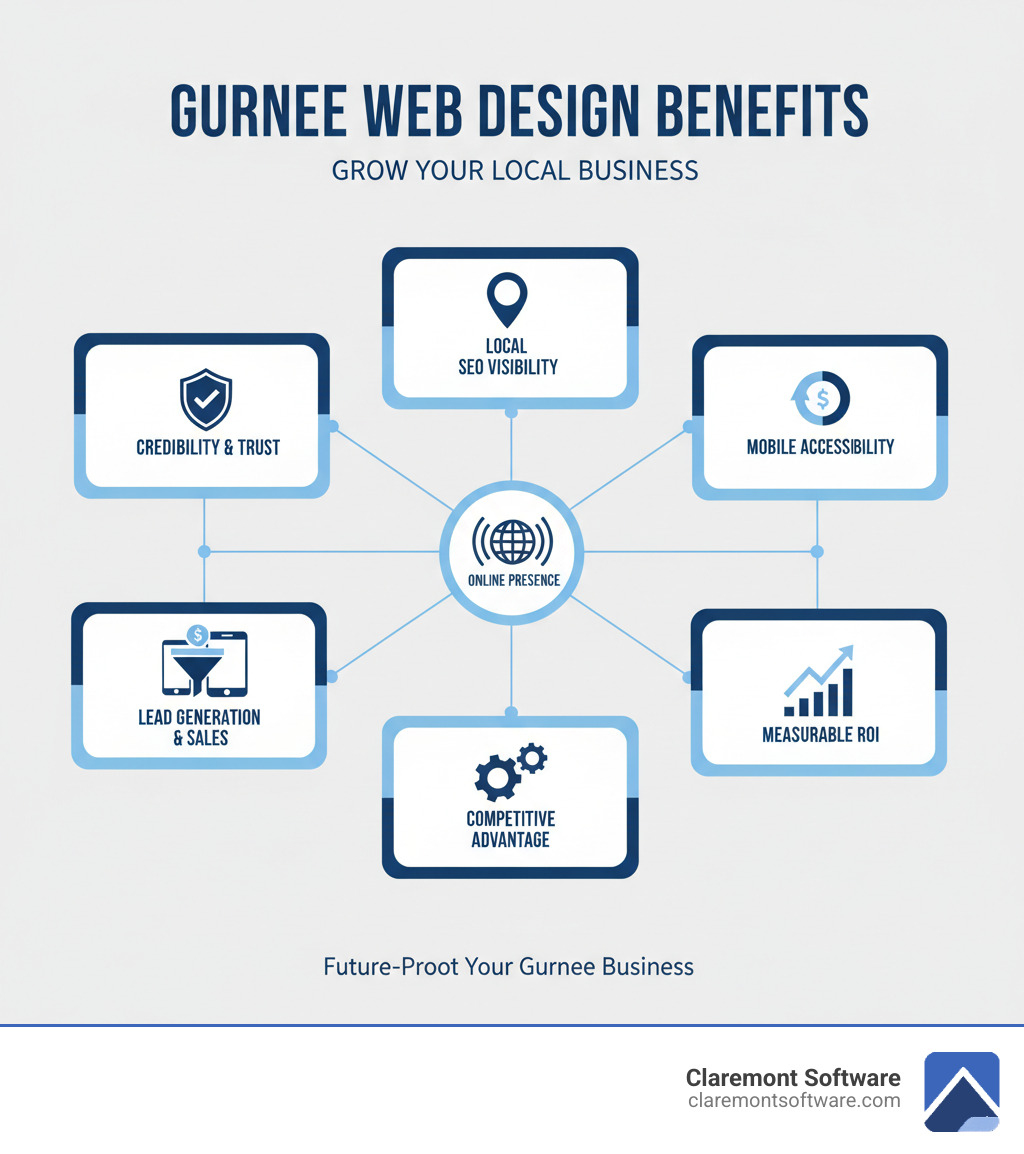 Infographic showing the key benefits of professional web design for Gurnee businesses: increased credibility and trust, higher local search visibility, mobile-friendly access for all customers, effective lead generation and conversion, competitive advantage in the local market, and measurable ROI through performance tracking - web design Gurnee infographic 