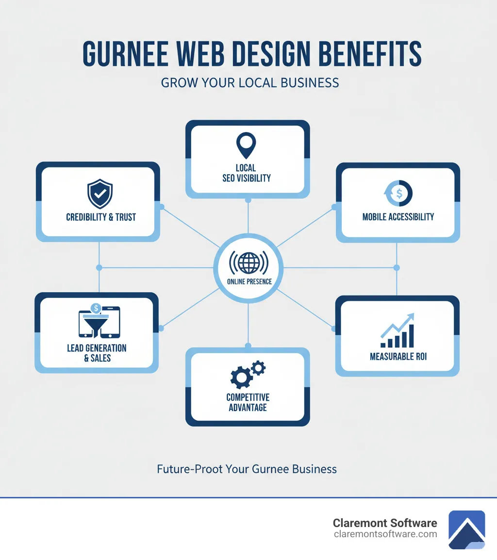Infographic showing the key benefits of professional web design for Gurnee businesses: increased credibility and trust, higher local search visibility, mobile-friendly access for all customers, effective lead generation and conversion, competitive advantage in the local market, and measurable ROI through performance tracking - web design Gurnee infographic 