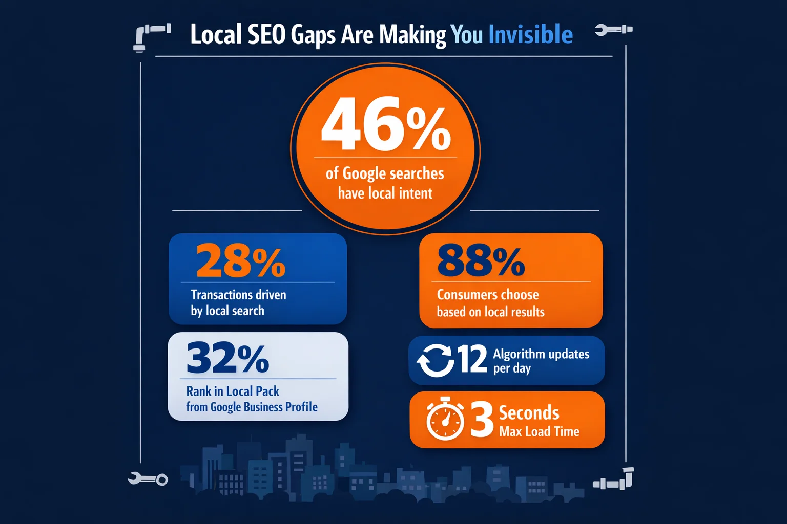 Bar chart infographic highlighting critical local SEO statistics for plumbing businesses, showing that 46% of Google searches have local intent, 76% of local mobile searchers visit a business within 24 hours, and 56% of local businesses have not claimed their Google Business Profile, illustrating how SEO gaps reduce visibility and incoming calls.