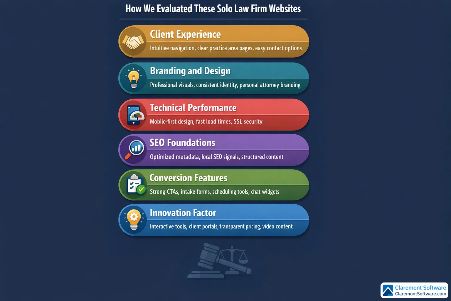 Alt text: A checklist-style infographic outlining the evaluation criteria used to score the 10 solo law firm websites, listing key factors such as design, user experience, content quality, and other benchmarks considered in the assessment.