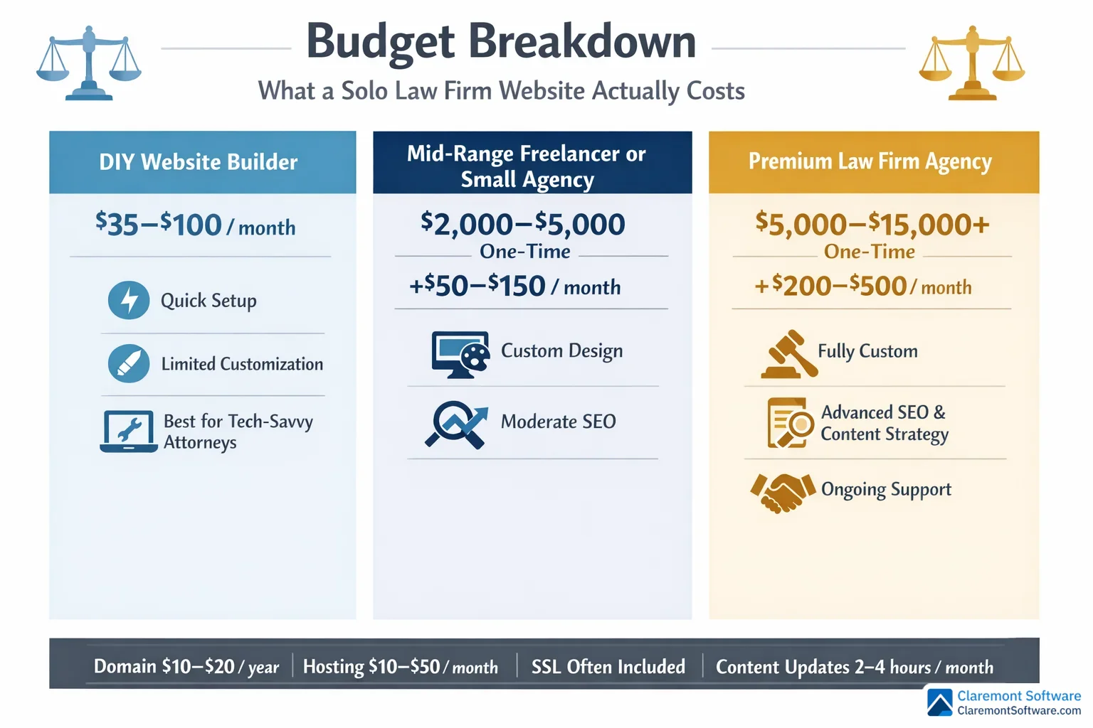 Alt text: A three-column cost comparison chart breaking down solo law firm website expenses across DIY, Mid-Range, and Premium tiers, displaying itemized costs for elements like design, hosting, domain, and content, with total price ranges increasing from left to right.