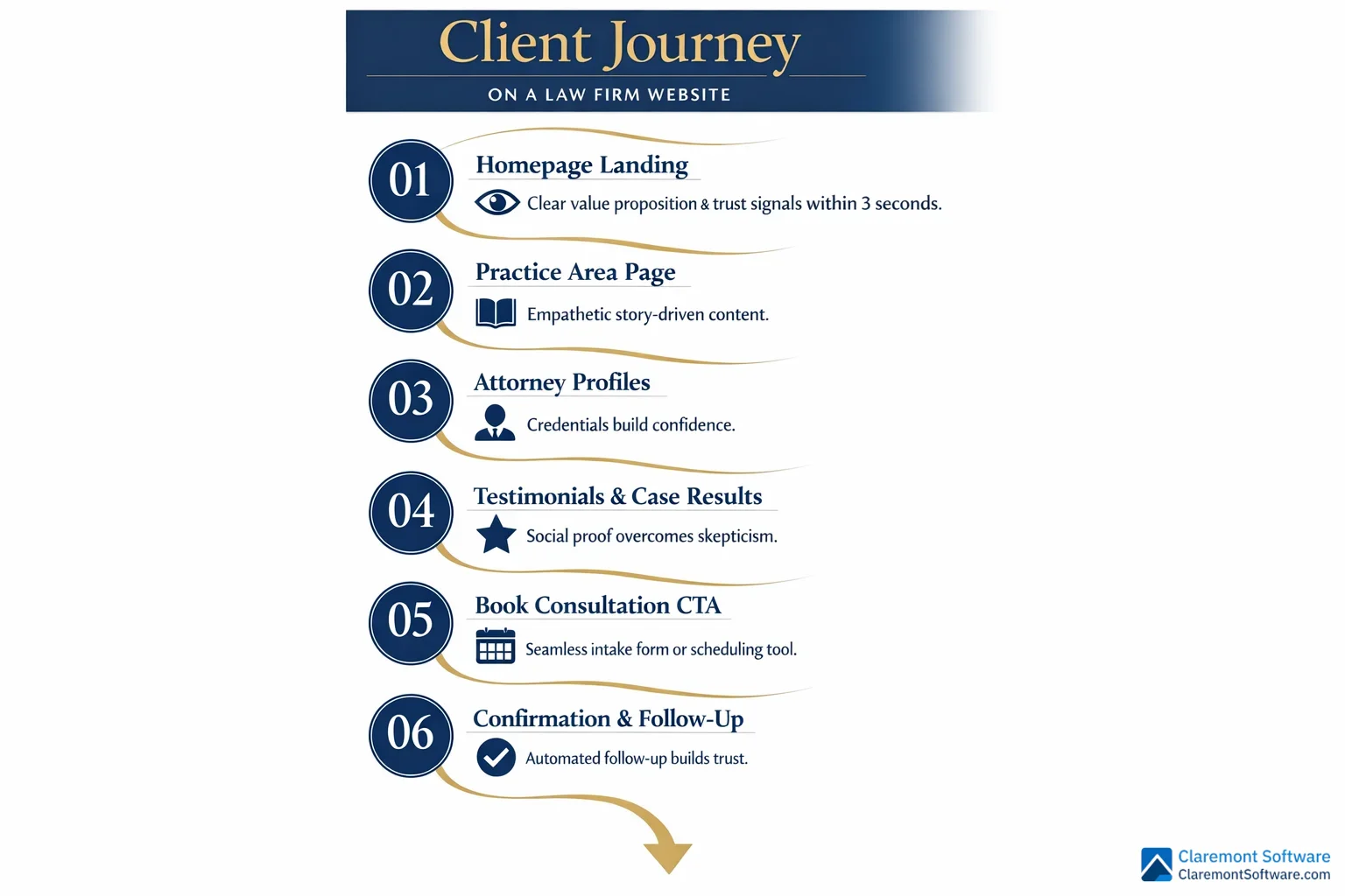Alt text: A process infographic illustrating the ideal client journey on a law firm website, mapping sequential steps from initial landing page arrival through site navigation, content engagement, and trust-building touchpoints, ultimately leading to client conversion actions such as scheduling a consultation or submitting a contact form.