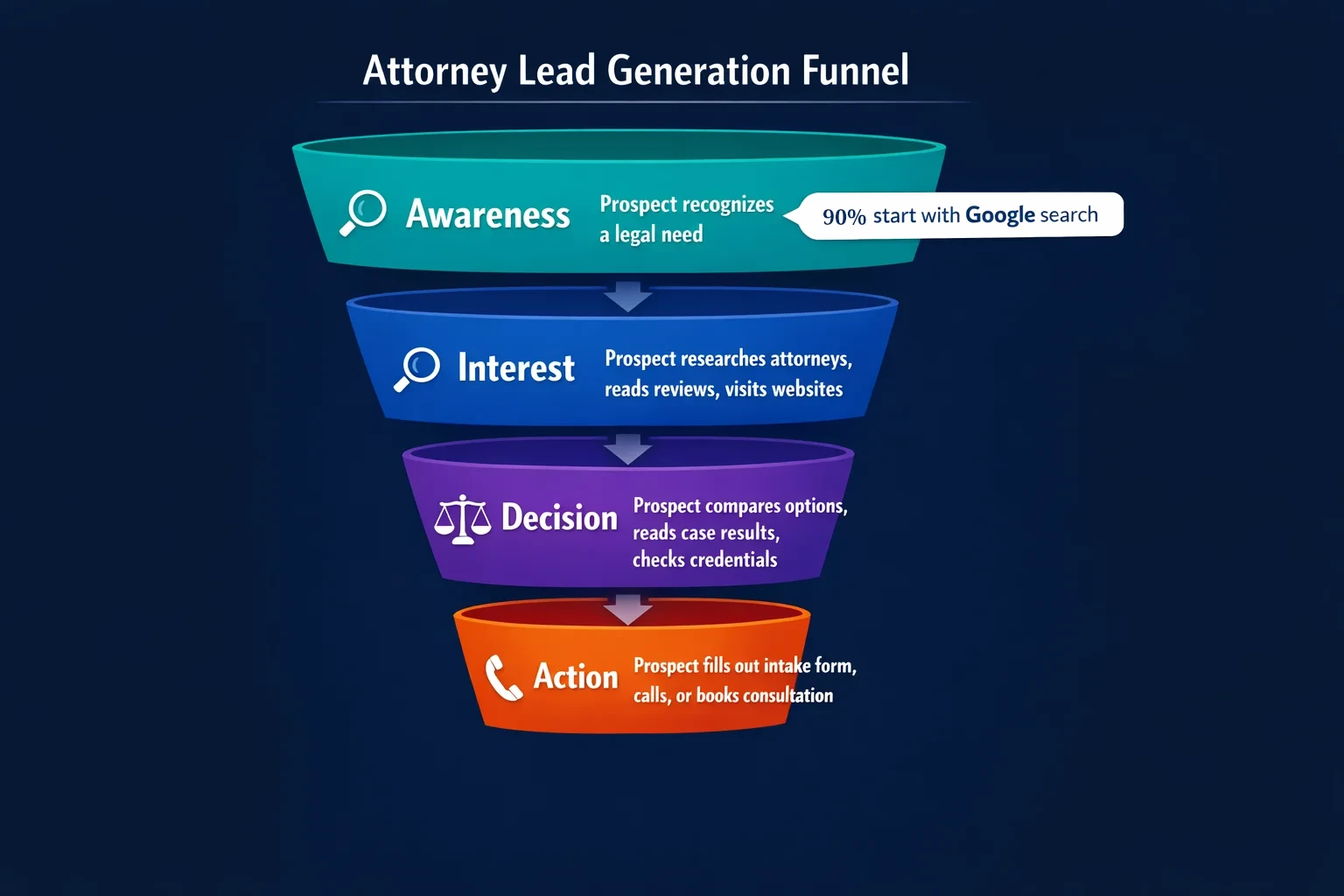 A vertical funnel diagram illustrating the four stages of attorney lead generation: prospects enter at the top through Awareness, then narrow through Interest and Consideration, ultimately converting to Retained Client at the bottom, showing how a broad audience is progressively filtered into paying legal clients.