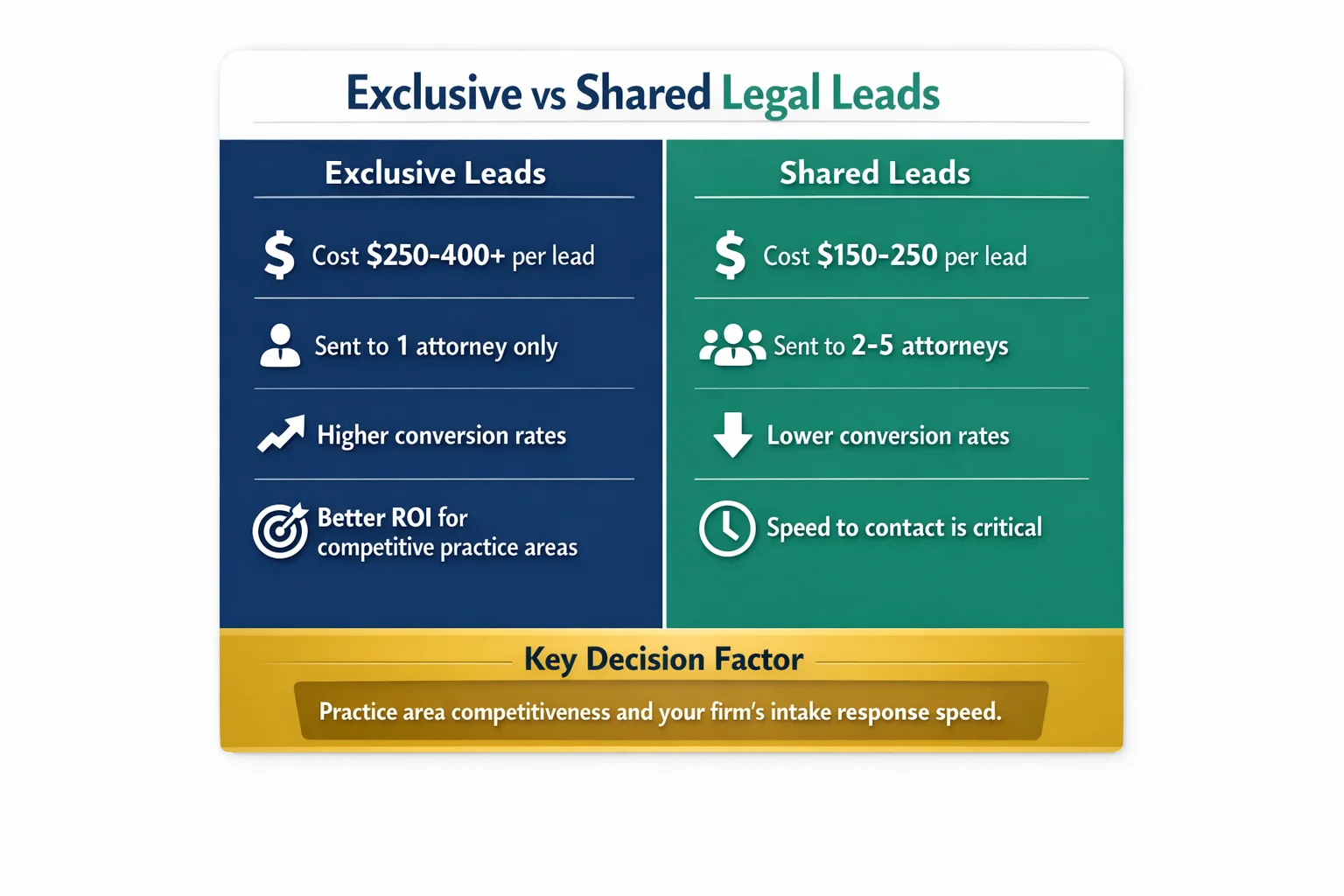 A side-by-side comparison chart of exclusive versus shared legal leads, highlighting key differences in cost, competition, conversion rates, and ROI to help attorneys evaluate which pay-per-lead model best fits their client acquisition strategy.