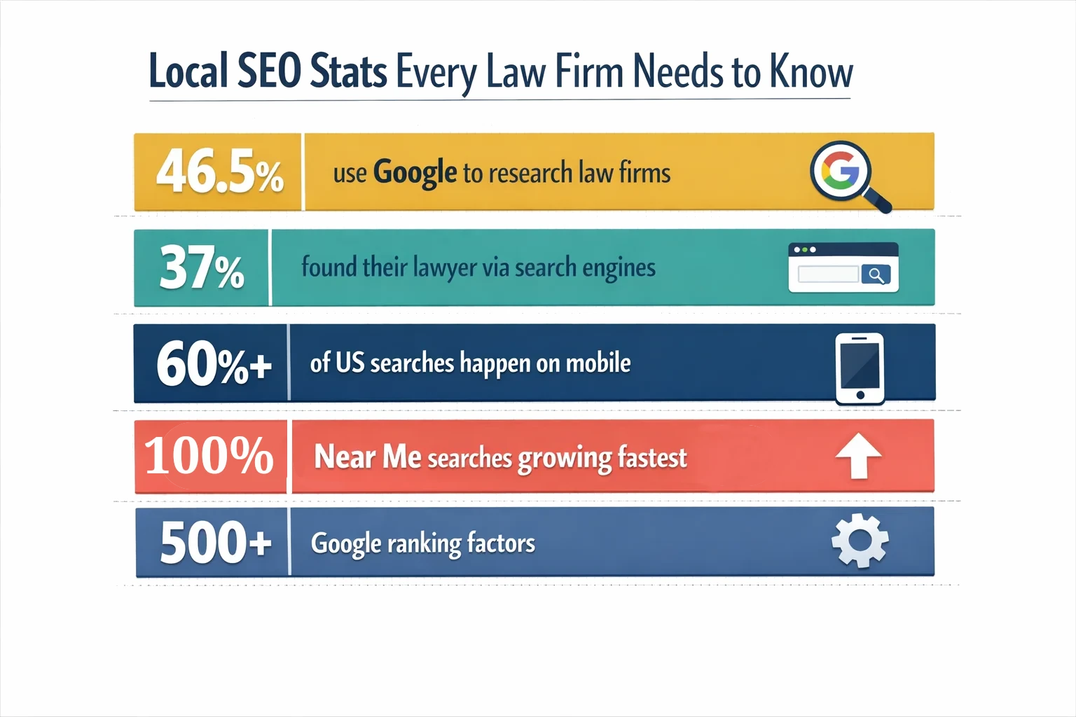 Alt text: Infographic presenting key statistics on the importance of local SEO for law firms, highlighting data points such as the percentage of consumers who use search engines to find local businesses and the impact of local search on client acquisition for legal practices.