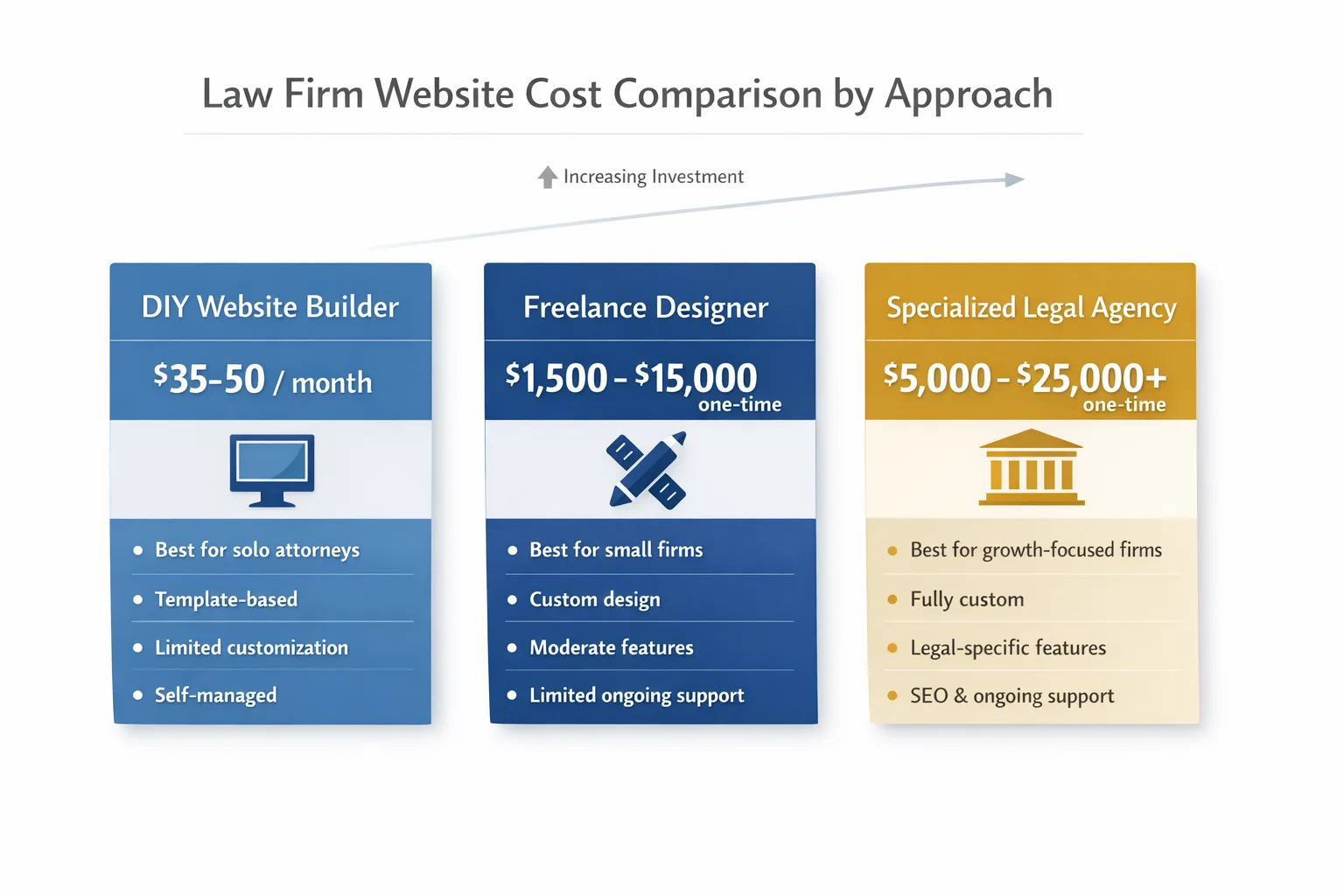 A comparison chart breaking down law firm website costs by approach, showing price ranges and features for different options such as DIY website builders, freelance designers, and professional web design agencies, highlighting the trade-offs between cost and quality for each.