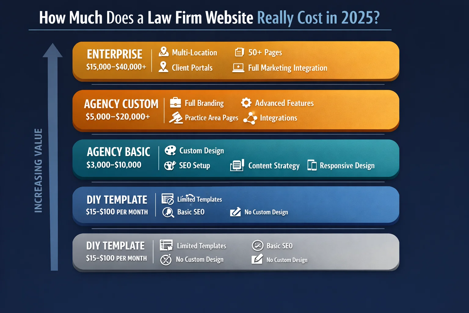 A side-by-side comparison chart titled "The Real Cost Spectrum: From DIY to Enterprise," displaying multiple law firm website pricing tiers ranging from low-cost DIY options to high-end enterprise solutions, with each tier detailing the included features, services, and trade-offs at that price point.