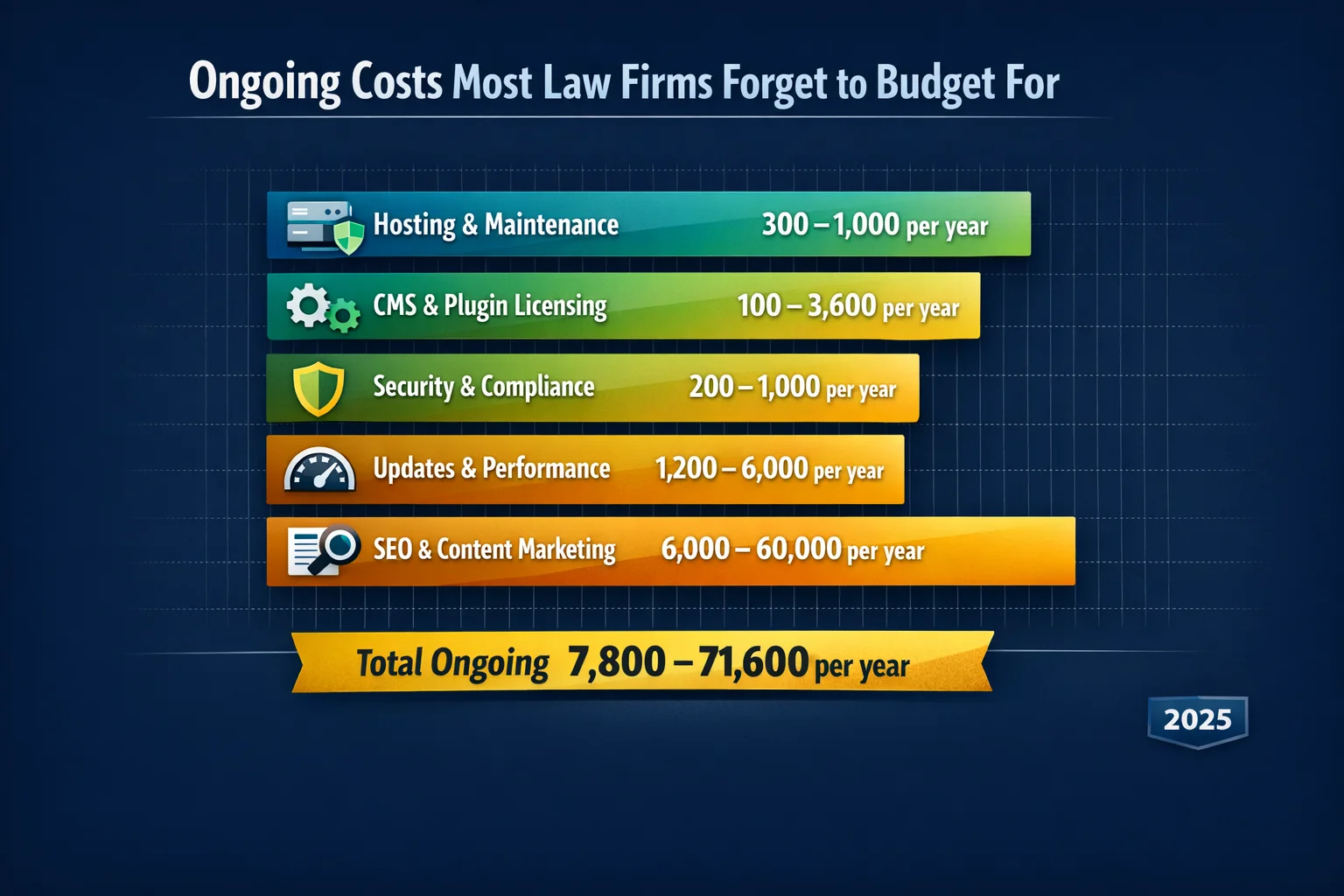 Bar chart listing ongoing annual costs most law firms forget to budget for when maintaining their website after launch, including items such as hosting, domain renewal, security certificates, software updates, content management, and technical support, with estimated dollar amounts displayed for each category.