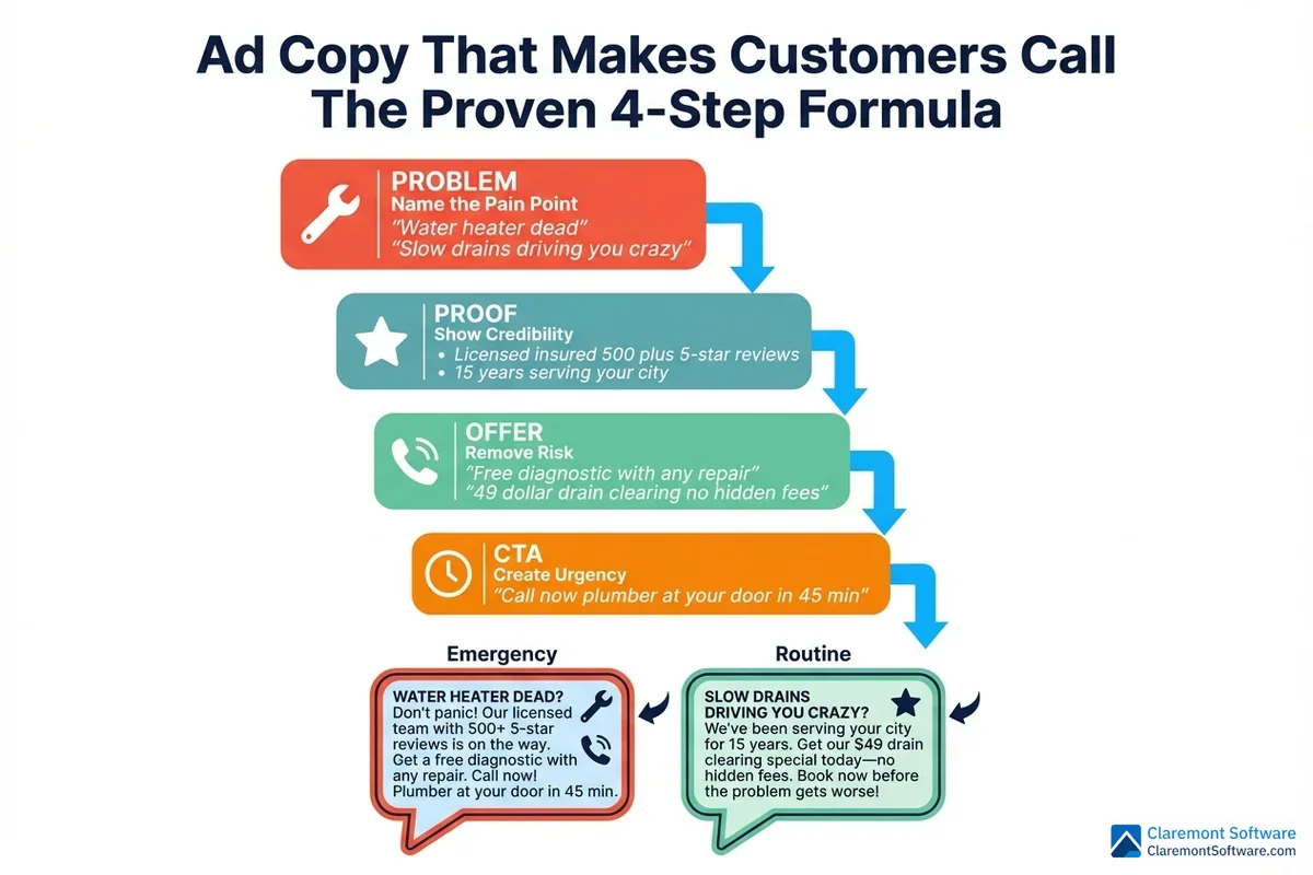 A four-step process infographic illustrating a proven plumber ad copy formula, guiding users from headline creation through call-to-action, with side-by-side example ads for emergency plumbing situations and routine service messaging at each step.