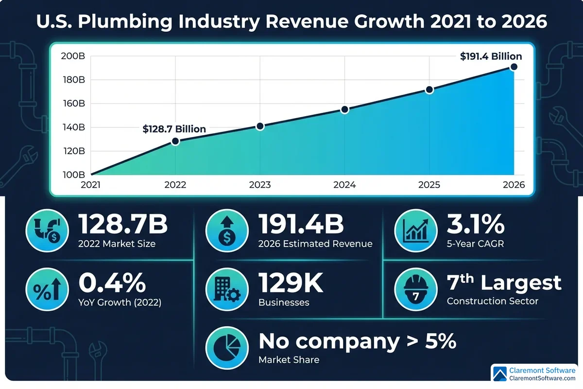 Bar chart showing U.S. plumbing industry market size and revenue from 2021 to 2026, illustrating steady growth in the sector over the six-year period with projected revenue figures increasing year over year.