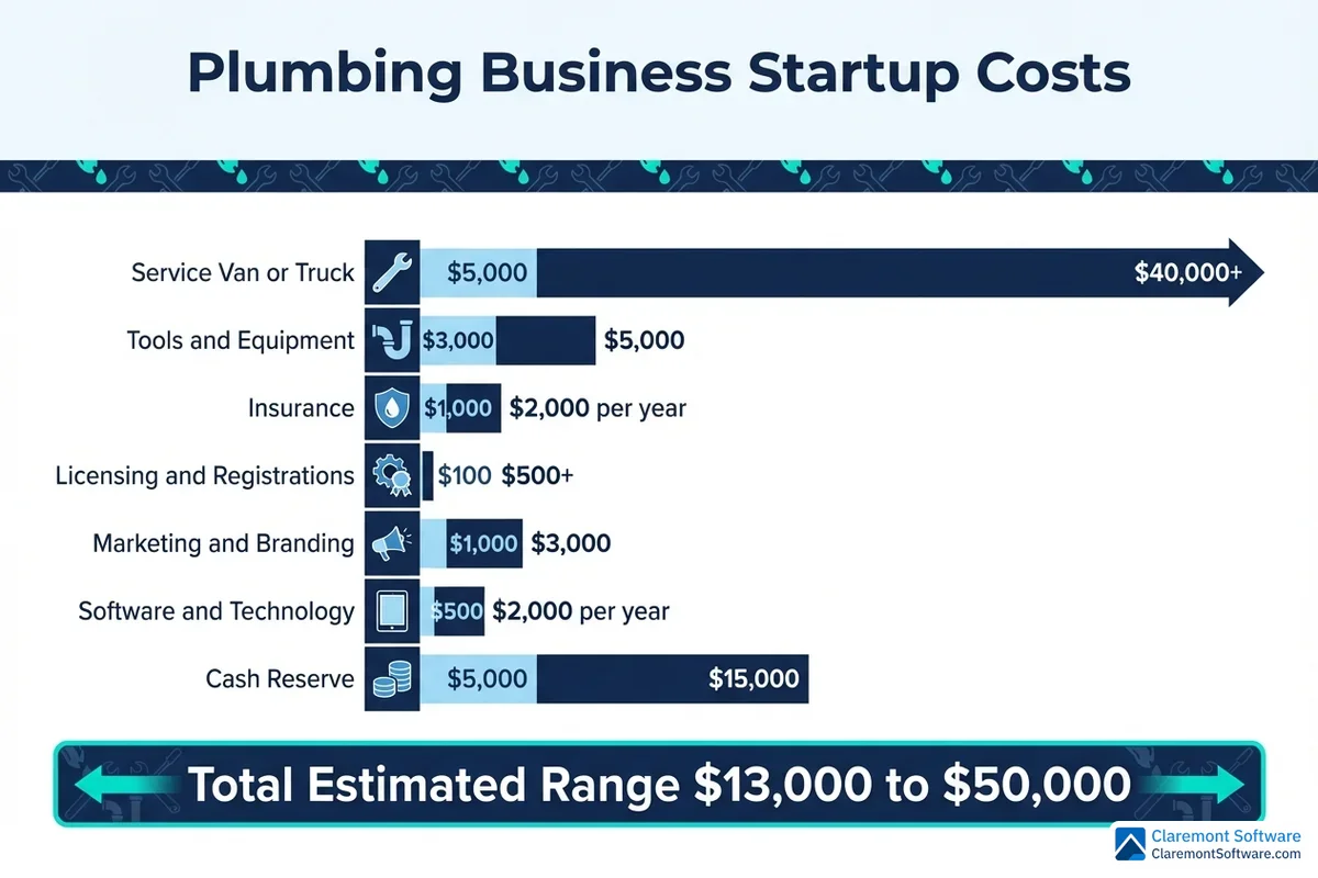 Alt text: Infographic breaking down plumbing business startup costs, displaying a range of investment categories and their estimated costs, illustrating how much capital is needed to launch a plumbing business from initial licensing and equipment to insurance and marketing expenses.